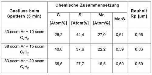 Tab. 3: Chemische Zusammensetzung, Abscheideraten und Rauheiten von Beschichtungen, hergestellt unter Nutzung verschiedener C2H2-Anteile im Sputter-Gasfluss bei 40 %-Öffnung des VATSchiebers für 1 min (Kammerdruck ~5.6x10-3 mbar) zwischen 5 min Sputterzyklen