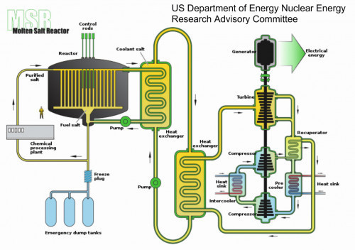 Abb. 5: Schema eines Thorium-Flüssigsalzreaktors