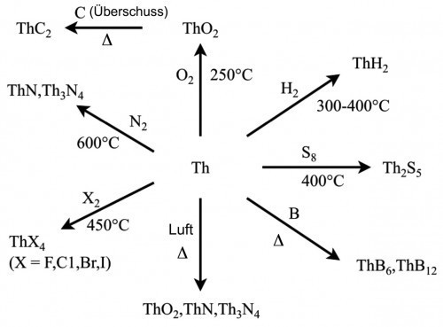Abb. 6: Reaktionen des Thorium-Metalls