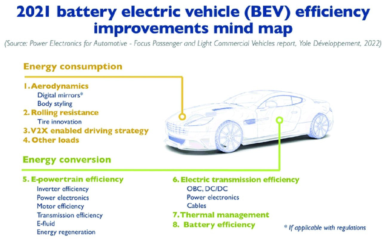 Abb. 4: Die Effizienz-Einflussparameter an batterie-elektrischen Pkw hat Yole Developpement zusammengefasst 
