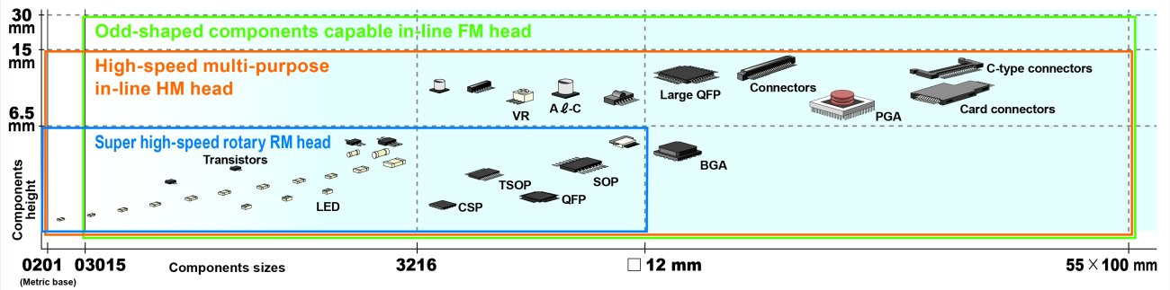 Abb. 2: Der RM-Kopf sowie die HM- und FM-Köpfe decken das gesamte Spektrum oberflächen-montierter Bauteile ab