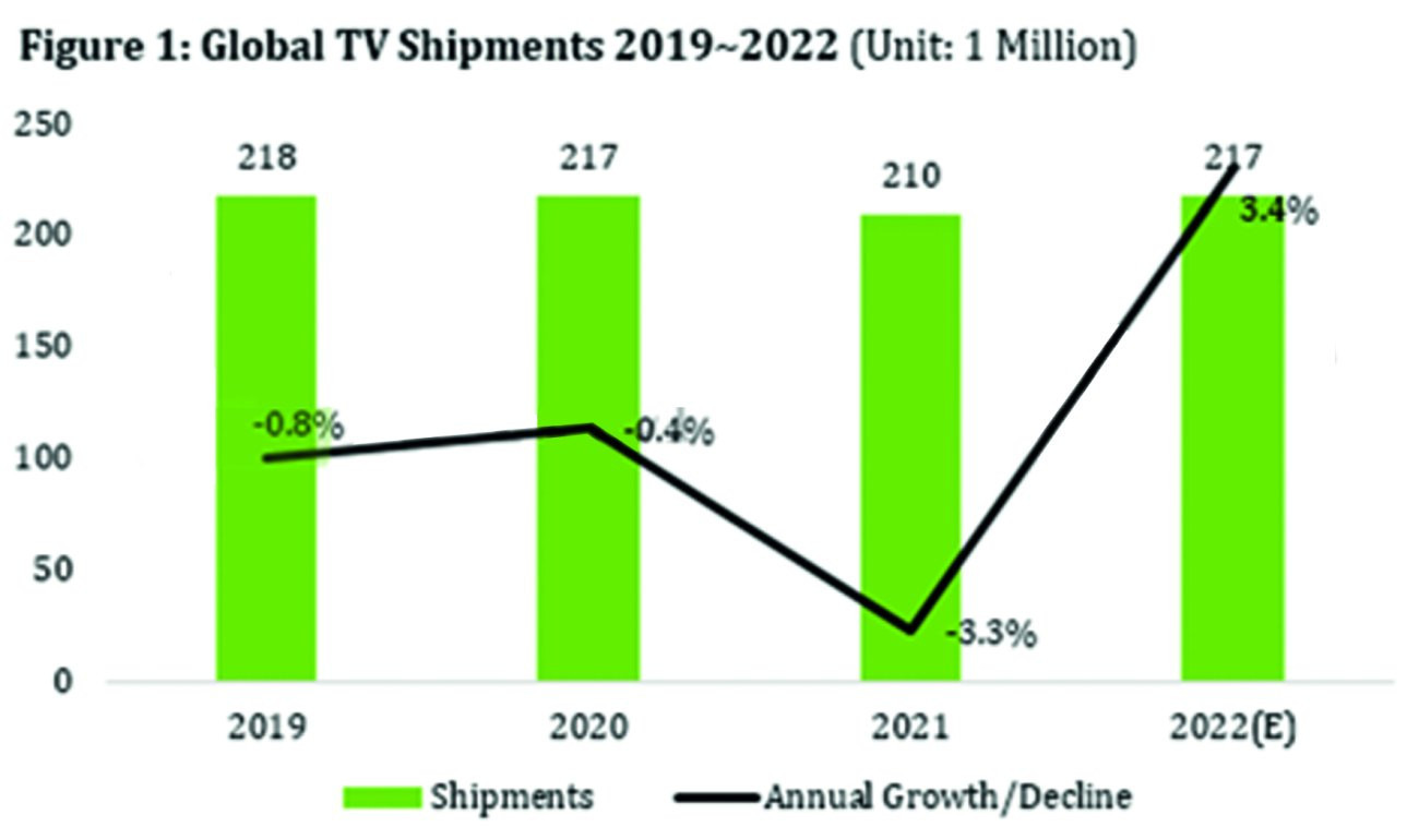 Abb. 10: Globale Entwicklung des Absatzes von TV-Geräten von 2019 bis 2022 (Mio. Stück) 