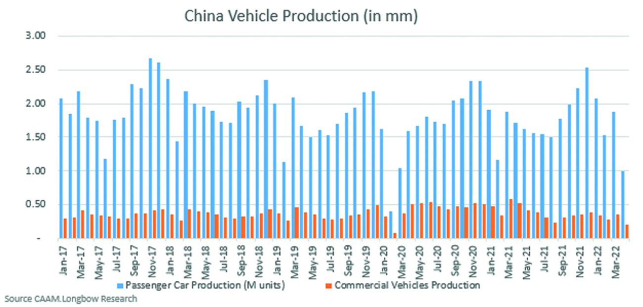 Abb. 11: Entwicklung der chinesischen Pkw-Produktion von Januar 2017 bis April 2022 (Mio. Stück)