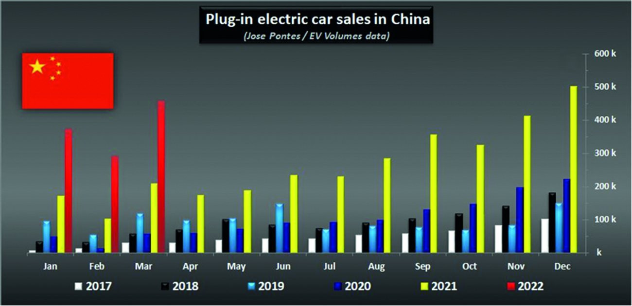 Abb. 13: Entwicklung des EV-Absatzes in China von 2017 bis März 2022 