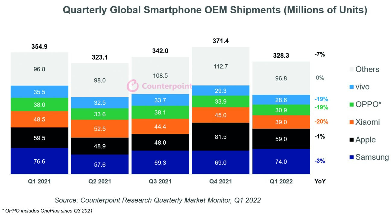 Abb. 4: Entwicklung des globalen Smartphoneverkaufs im Jahr 2021 und im ersten Quartal 2022 (Mio. Stück) 