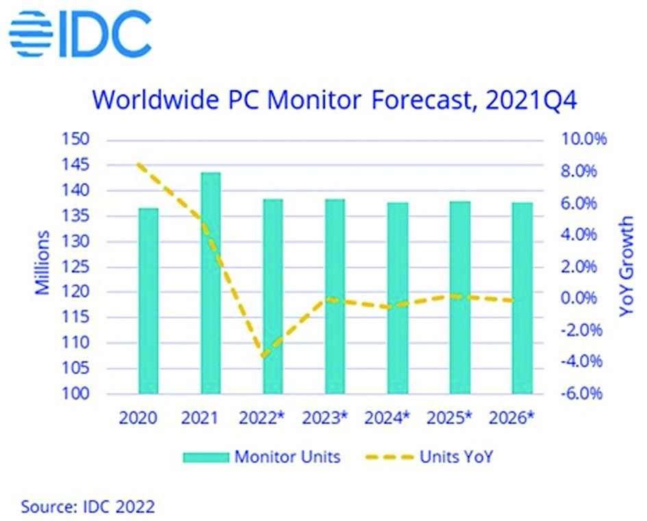 Abb. 9: Weltweite Absatzentwicklung bei PC-Monitoren bis 2026 nach IDC (Mio. Stück) 