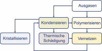 Abb. 2: Kondensatbildung