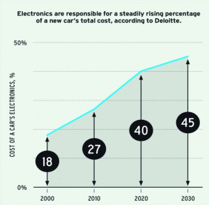 Abb. 3: Elektronik-Anteil bei Pkw steigt  deutlich weiter an (hier in Prozent)