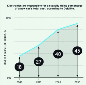 Abb. 3: Elektronik-Anteil bei Pkw steigt deutlich weiter an (hier in Prozent)