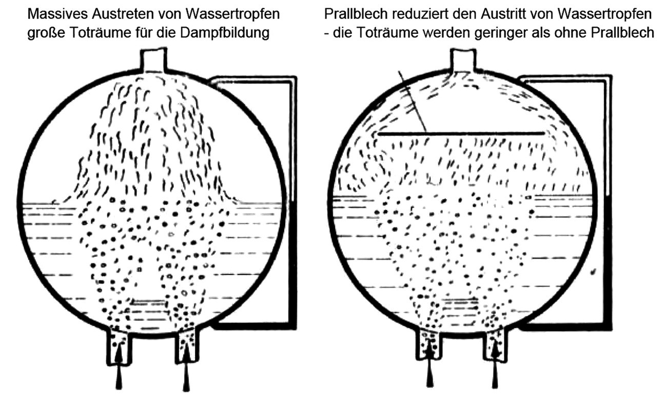 Abb. 2: Dampfraum mit Wassertropfen – Austritt und Toträume der Dampfbildung