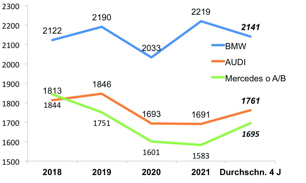 Abb. 4: Mercedes ohne A/B Klasse versus Audi und BMW in Tausend Fahrzeugen 
