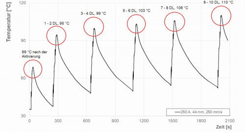 Abb. 2: Temperatur in Abhängigkeit der Zeit während der Aktivierung (1 DL) und Beschichtung (10 DL); die Maximaltemperaturen des jeweiligen Durchlaufes (DL) werden in roten Kreisen hervorgehoben