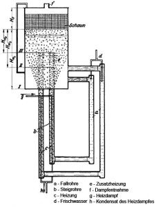 Abb. 5: Dampfkessel mit von unten einströmendem erhitztem Wasser, lange Rohre, Zylinderform; Rücklauf Einlauf seitlich