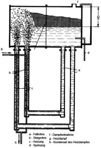 Abb. 7: Dampfkessel mit von unten einströmendem, erhitztem Wasser, querliegende Zylinderform; Rücklauf Einlauf von unten