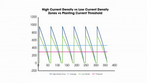 Abb. 4: Zonen mit hoher Stromdichte vs. Zonen mit niedriger Stromdichte vs. Schwellenwert für den Pflanzstrom