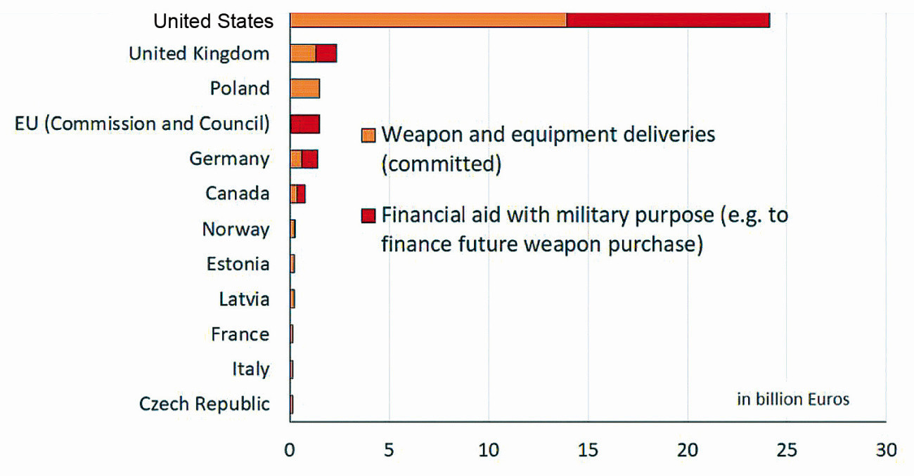 Abb. 1: Militärische und finanzielle Hilfe für die Ukraine