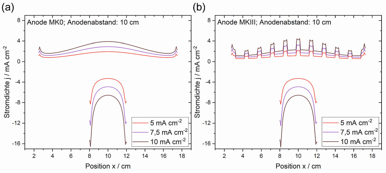 Abb. 4: Stromdichteverteilung über Anode (oben) und Kathode (unten) bei Verwendung einer (a) Einzelanode (MK0) und  (b) Multianode (MKIII, IAI:IZn = 60:40) aus Simulation mittels ComSol Multiphysics 