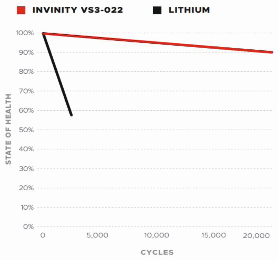Abb. 3: Leistung von ESS Vanadium Flow Batterie vs. Lithium Batterie
