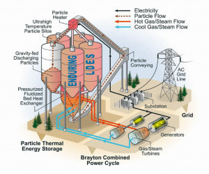 Abb. 6: Die NREL-Silica Thermal Energy Storage Anlage