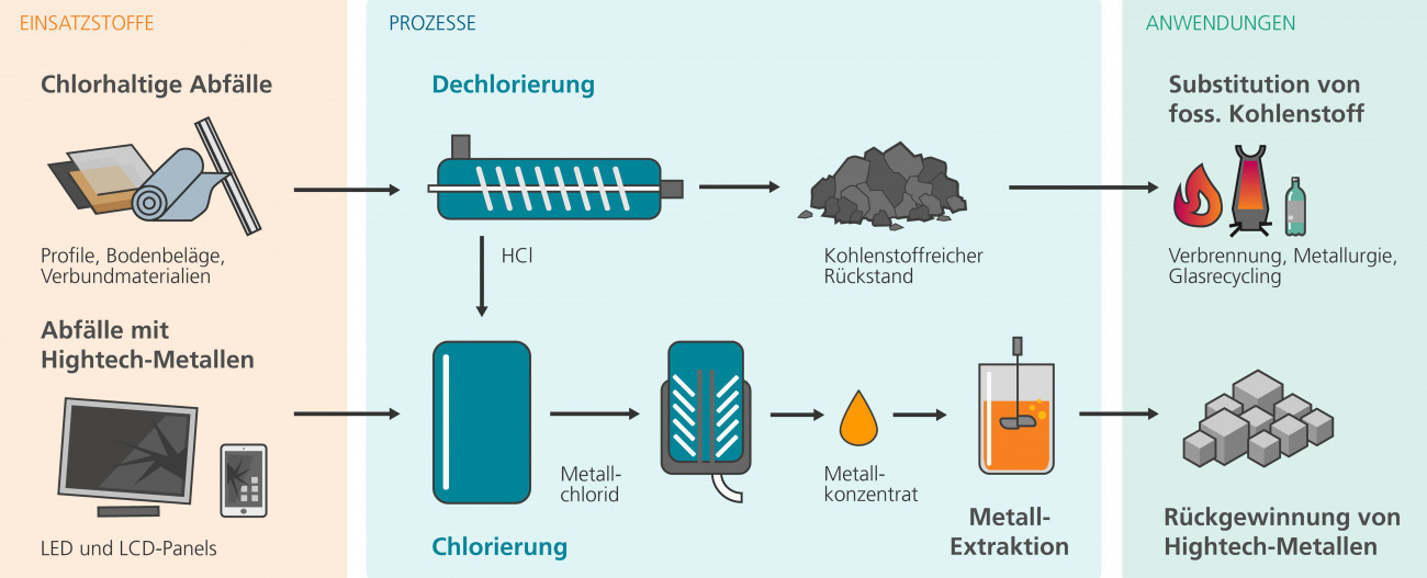 Prozessschema der »Chlor-Plattform« zur Rückgewinnung kritischer Metalle und rohstofflichen Verwertung chlorhaltiger Abfälle