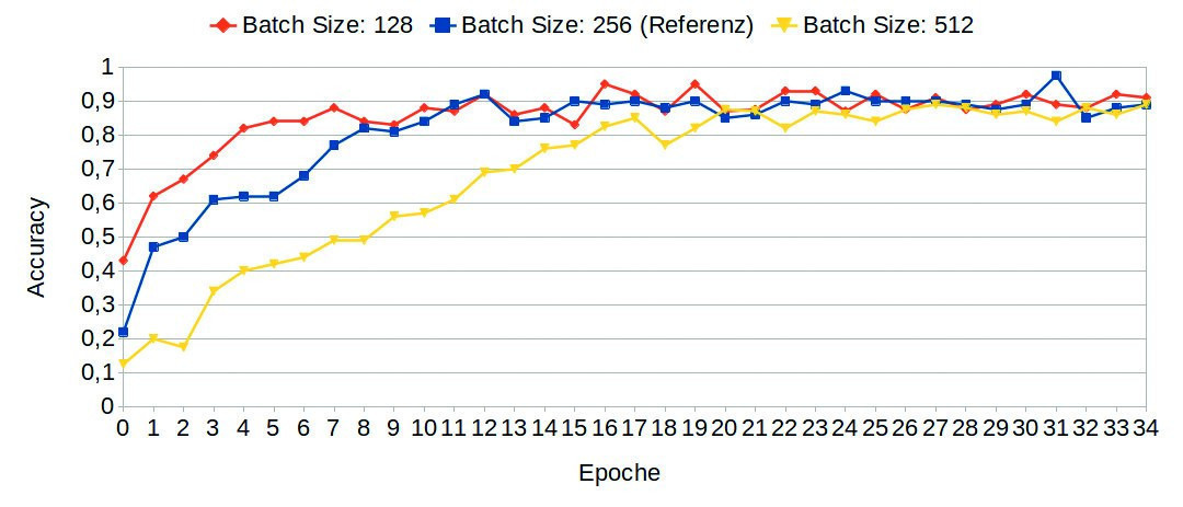 Abb. 12: Einfluss unterschiedlicher Batch Sizes auf das Training am Beispiel von ResNet-152