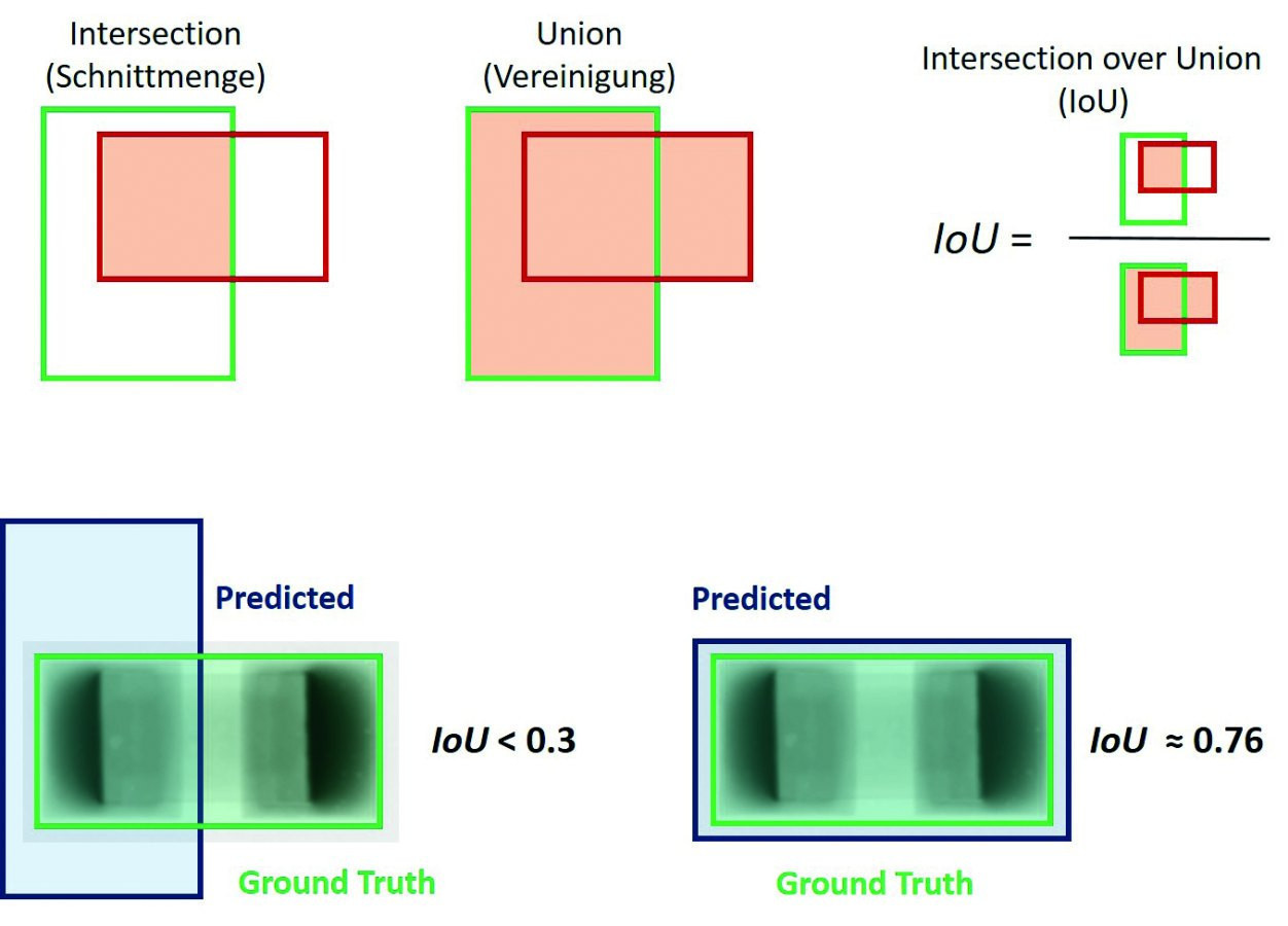 Abb. 9: Beispiel der Intersection-over-Union-Berechnung
