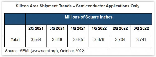 Tabelle 3. Trends der Auslieferungen von Siliziumwafern bis zum 3. Quartal 2022 in MSI (millions of square inches) (Quelle: SEMI)