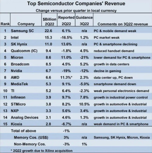 Tabelle 2. Aktuelles Ranking der führenden Halbleiterhersteller (Quelle: Semiconductor Intelligence)