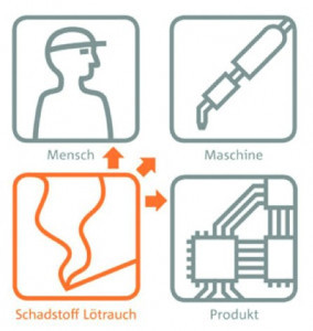 Die dreifache Schadenswirkung von Lötrauch