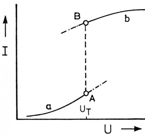 Abb. 6 links: Schematische Darstellung einer Unstetigkeitsstelle in der anodischen Stromdichte-Spannungskennlinie [9]