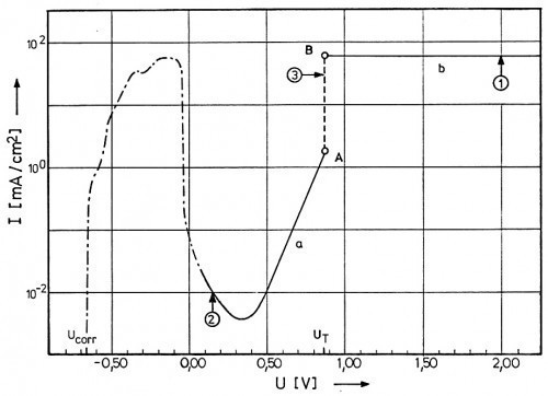Abb. 7 rechts: Stationäre StromdichteSpannungskennlinie eines NickelEinkristalls mit [111] Orientierung in 8 N methanolischer wasserfreier Schwefelsäure bei 25 °C [9]