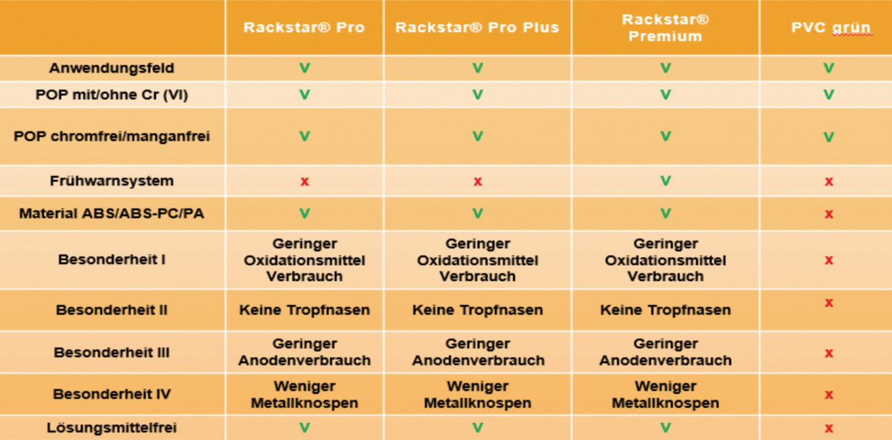 Tab. 4: Eigenschaften von Rackstar-Varianten