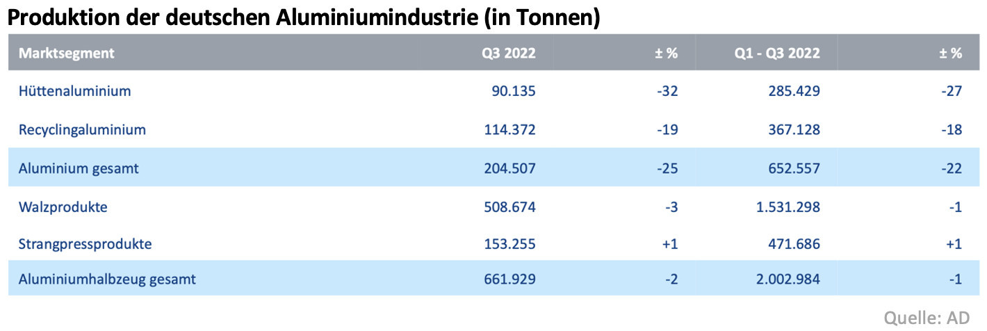 Produktion der deutschen Aluminiumindustrie (in Tonnen) (Quelle: AD)