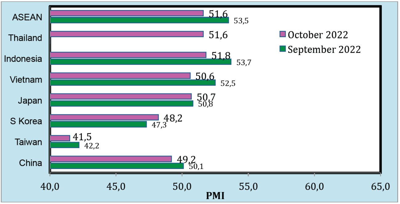 Abb. 5: Purchasing Manager Index Asien Oktober versus September 2022 (Quelle: Markit Economics)