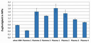 Abb. 9: Stempelabriss-Versuche mit Titanethylatsol beschichteter PMMA-Proben in Abhängigkeit von der Oberflächenvorbehandlung