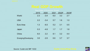 Abb. 1: Wachstum des realen Bruttoinlandsprodukts (BIP), Daten IWF 10/2022
