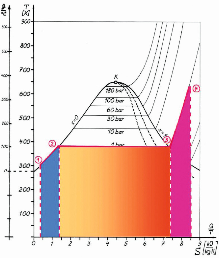 Abb. 4: Temperaturspezifisches Wärmekapazität(Energiemenge)-  Diagramm für Verdampfung bei 1 bar und Überhitzung bis auf  320 °C, zugeführte Wärme   