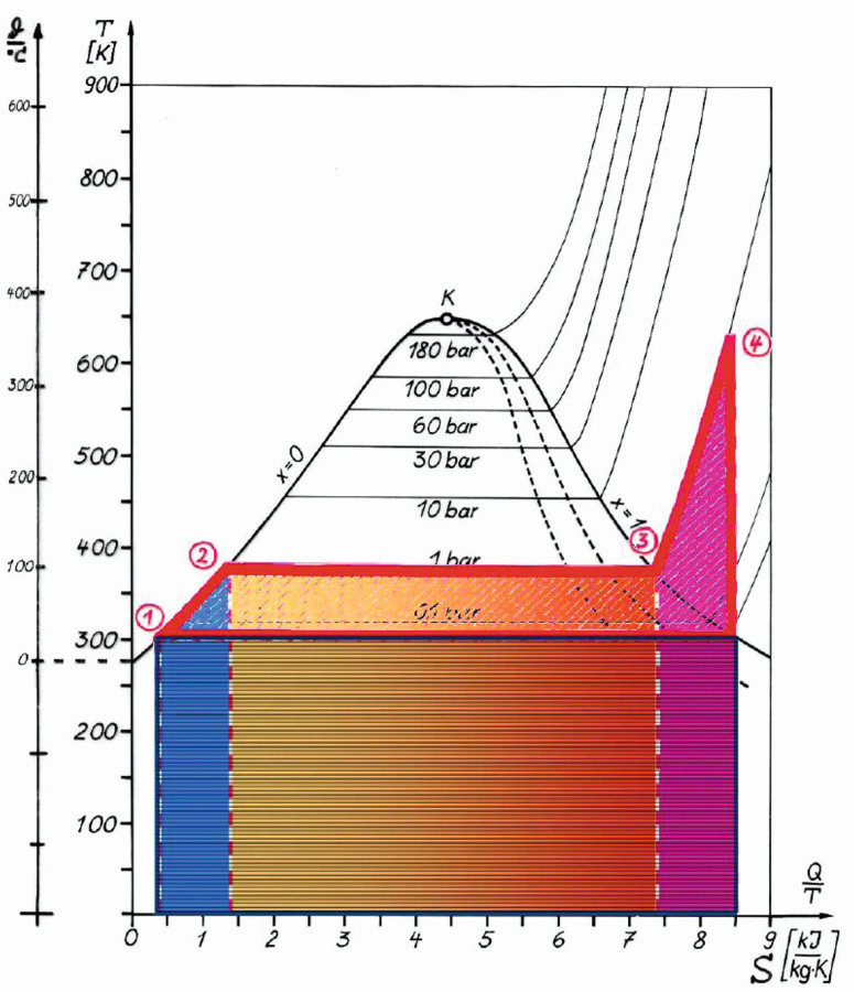 Abb. 5: Temperaturspezifisches Wärmekapazität-Diagramm für Verdampfung bei 1 bar und Überhitzung bis auf 320 °C, zugeführte Wärme  