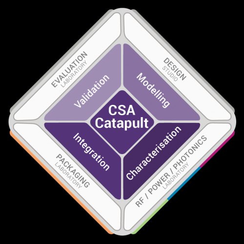 Abb. 4:  Arbeitsmäßige  Einordnung des Design Studios in das Tätigkeitsfeld von CSA Catapult
