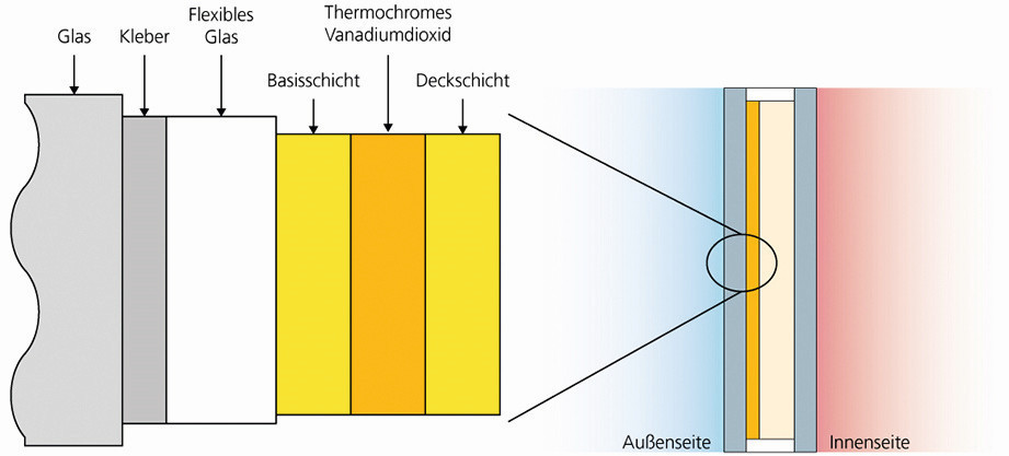 Abb. 6: (Links) Aufbau einer thermochromen Zelle  und (rechts) Implementierung in ein Fenster  