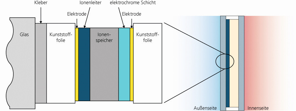 Abb. 3: (Links) Aufbau einer elektrochromen Zelle  und (rechts) Implementierung in ein Fenster 