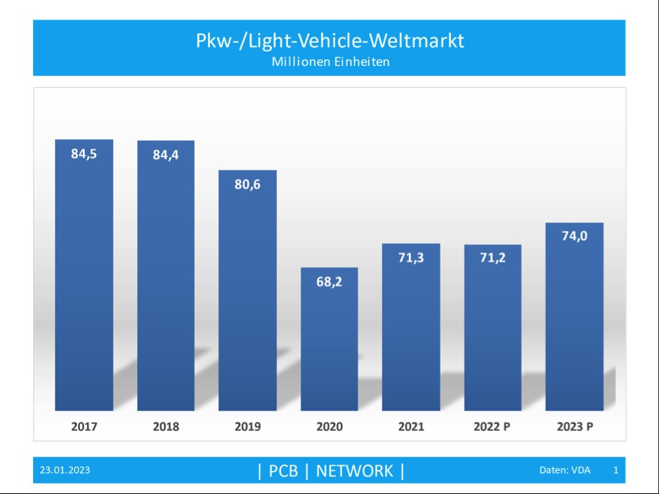 Abb. 1: Pkw-/Light Vehicle Weltmarkt in Millionen Einheiten