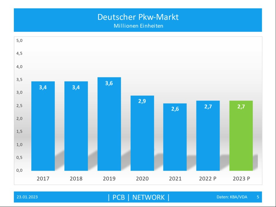 Abb. 3: Deutscher Pkw-Markt in Millionen Einheiten