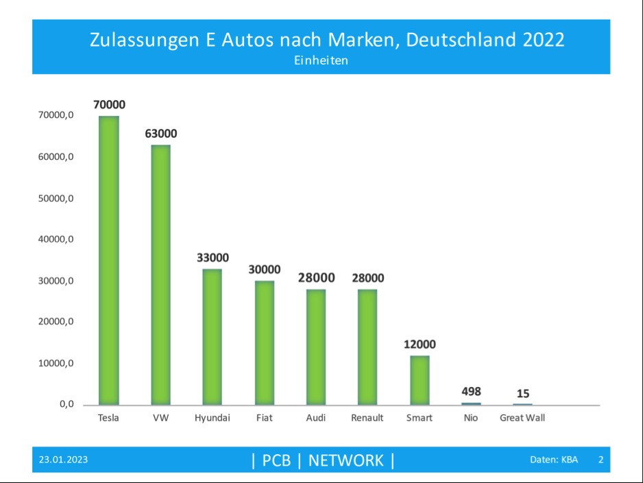 Abb. 6: Zulassungen E-Autos nach Marken, Deutschland 2022 in Einheiten (Daten: KBA, Grafik: Friedrichkeit)