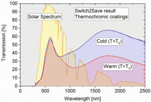 Abb. 8: Grafische Darstellung des Spektrums eines TC-Glases im kalten und warmen Zustand
