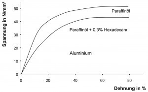 Abb. 1: Spannungs-Dehnungs-Diagramme von Aluminium im inaktiven Medium und im aktiven Medium (Alkohol)