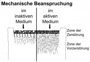 Abb. 2: Einfluss grenzflächenaktiver Medien auf die mechanische Zerrüttung von kristallinen Werkstoffen