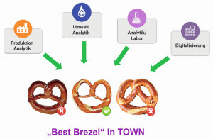 Abb 2: Mit „Best Brezel“ ist das bestmögliche Ergebnis gemeint