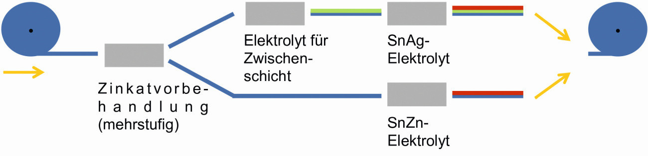 Abb. 2: Prozessvarianten für die verschiedenen Elektrolyttypen (schematisch)