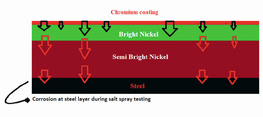 Fig. 3:  Schematic representation of  corrosion behavior of the steel  plate after salt spray testing